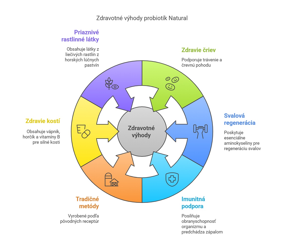 Vesantech Probiotika Natural 10miliard CFU popis vyhody